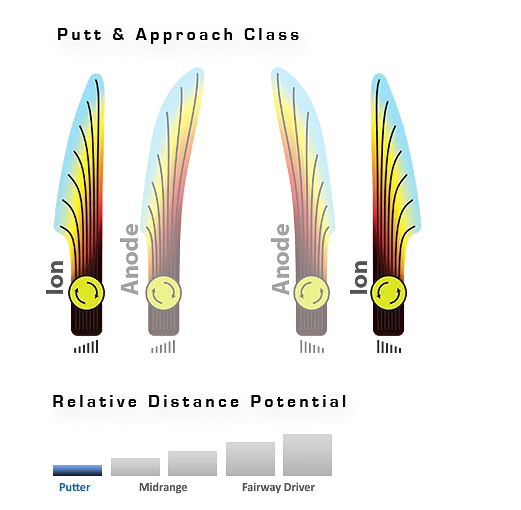 MVP Ion Proton Putt & Approach
